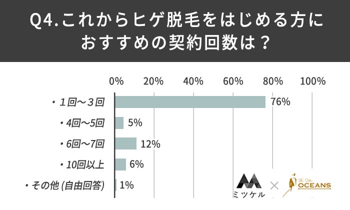 【ヒゲ脱毛経験者100人に調査】8割以上が「1回目〜3回目」の施術で髭脱毛の効果を実感！のサブ画像5