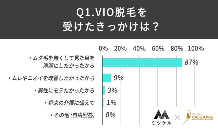 【VIO脱毛経験者100人に調査】VIO脱毛経験者の9割以上が「VIO脱毛を満足している」という結果に！のサブ画像2