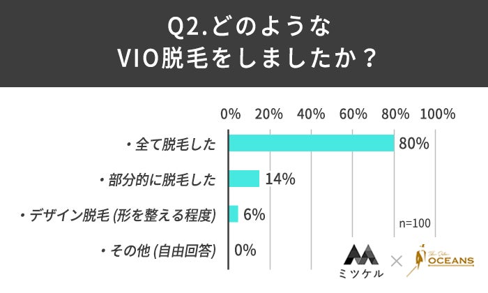 【VIO脱毛経験者100人に調査】VIO脱毛経験者の9割以上が「VIO脱毛を満足している」という結果に！のサブ画像3