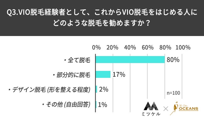 【VIO脱毛経験者100人に調査】VIO脱毛経験者の9割以上が「VIO脱毛を満足している」という結果に！のサブ画像4