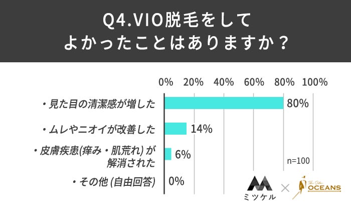 【VIO脱毛経験者100人に調査】VIO脱毛経験者の9割以上が「VIO脱毛を満足している」という結果に！のサブ画像5