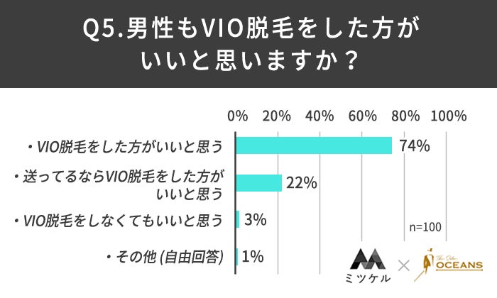 【VIO脱毛経験者100人に調査】VIO脱毛経験者の9割以上が「VIO脱毛を満足している」という結果に！のサブ画像6