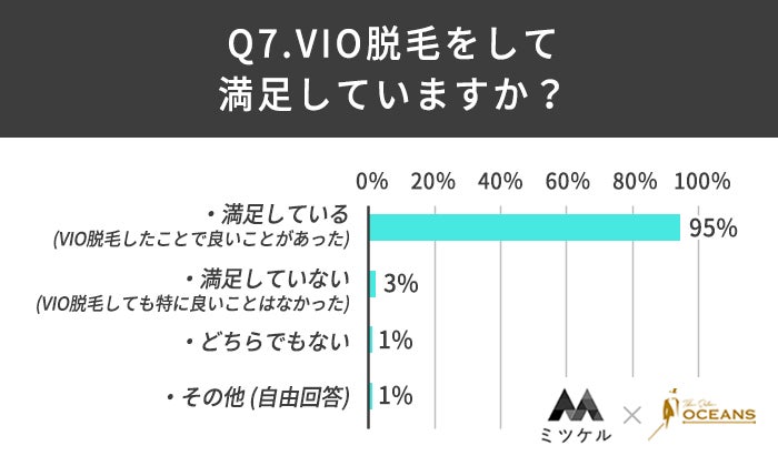 【VIO脱毛経験者100人に調査】VIO脱毛経験者の9割以上が「VIO脱毛を満足している」という結果に！のサブ画像8