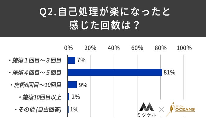 【VIO脱毛経験者100人に調査】8割の男性が「1回目〜3回目」でVIO脱毛の効果を実感!のサブ画像3