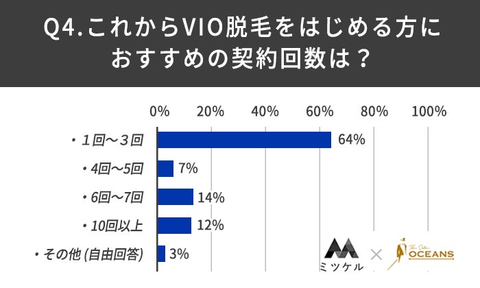 【VIO脱毛経験者100人に調査】8割の男性が「1回目〜3回目」でVIO脱毛の効果を実感!のサブ画像4