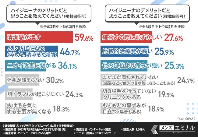 【ハイジ男子の実態調査】およそ6割の男性がハイジニーナにしたことで清潔感が増したと回答!のサブ画像4