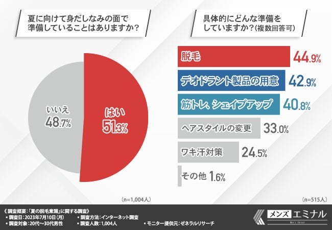 【夏の脱毛意識に関する調査】半数以上が夏に向けて準備していると回答!夏の準備に脱毛をしようと思った理由とは?のサブ画像2