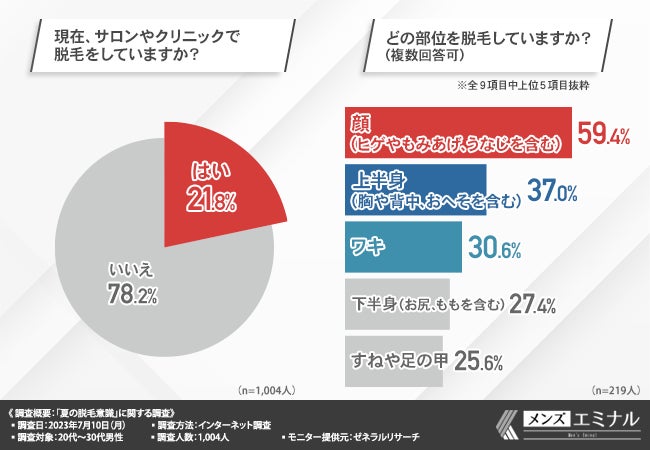 【夏の脱毛意識に関する調査】半数以上が夏に向けて準備していると回答!夏の準備に脱毛をしようと思った理由とは?のサブ画像3