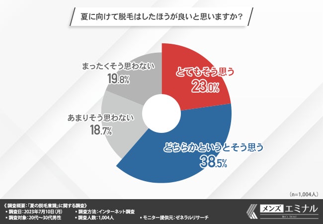 【夏の脱毛意識に関する調査】半数以上が夏に向けて準備していると回答!夏の準備に脱毛をしようと思った理由とは?のサブ画像5
