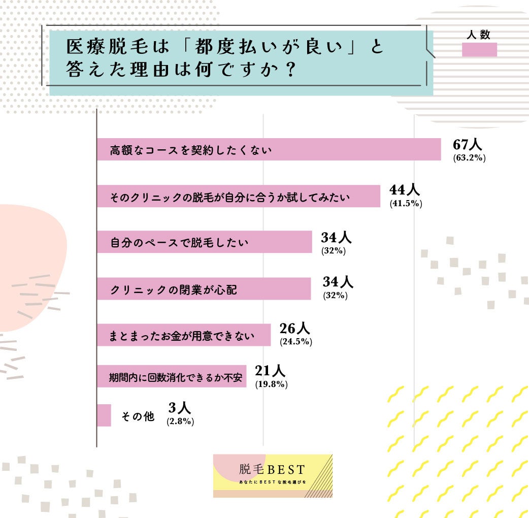 都度払いの医療脱毛に関する意識調査を発表【200人対象】のサブ画像2