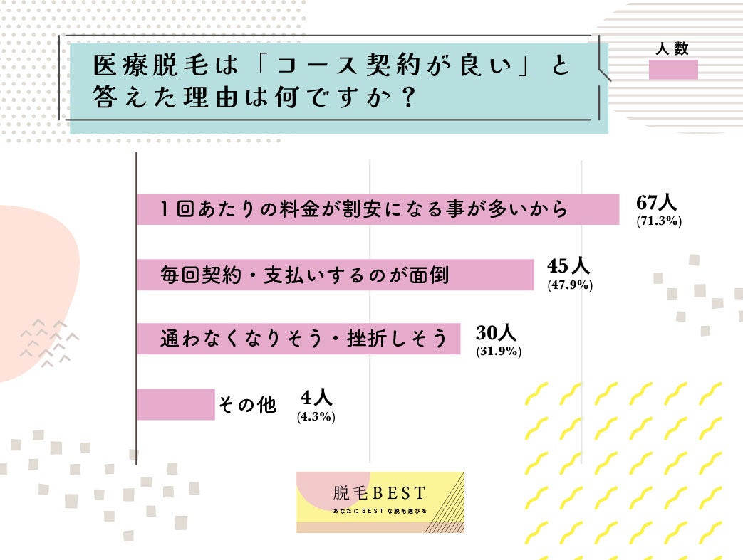 都度払いの医療脱毛に関する意識調査を発表【200人対象】のサブ画像3
