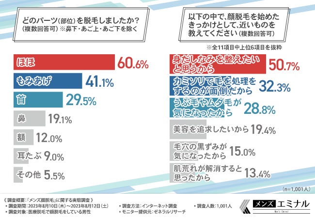 【メンズ顔脱毛実態調査】メンズ顔脱毛経験者のおよそ9割が顔脱毛はおすすめと回答！特におすすめのパーツは？のサブ画像2