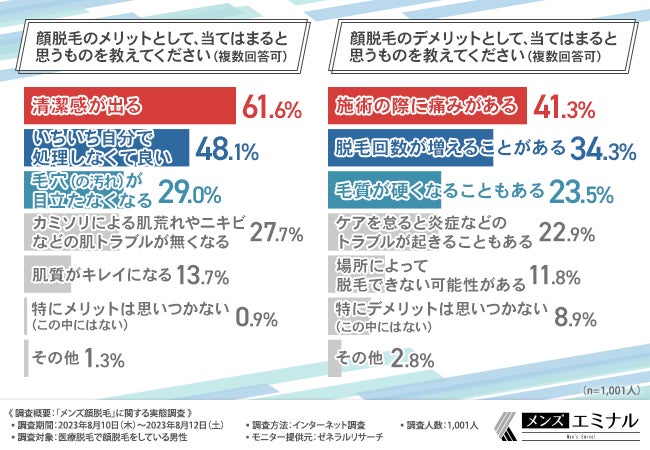【メンズ顔脱毛実態調査】メンズ顔脱毛経験者のおよそ9割が顔脱毛はおすすめと回答！特におすすめのパーツは？のサブ画像3