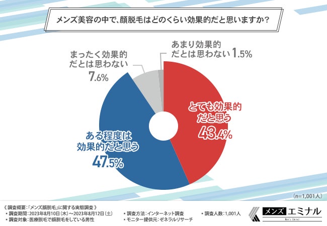 【メンズ顔脱毛実態調査】メンズ顔脱毛経験者のおよそ9割が顔脱毛はおすすめと回答！特におすすめのパーツは？のサブ画像4