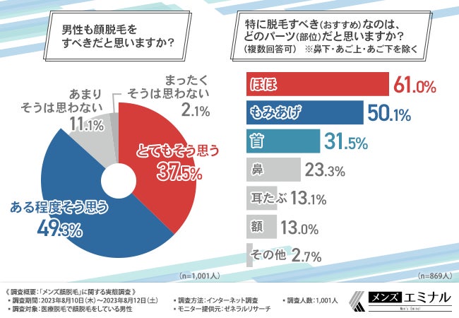 【メンズ顔脱毛実態調査】メンズ顔脱毛経験者のおよそ9割が顔脱毛はおすすめと回答！特におすすめのパーツは？のサブ画像5