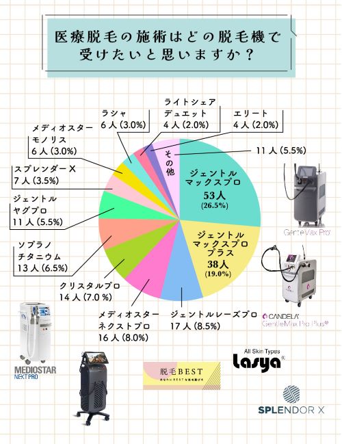 最も人気の医療脱毛機は「ジェントルマックスプロ」東京・大阪・福岡でこだわり強く【200人対象】のメイン画像