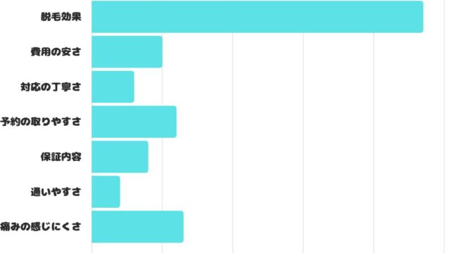 【調査レポート】医療脱毛クリニックのどんな内容の口コミを参考にする？1位は「脱毛効果」という結果でした！のメイン画像