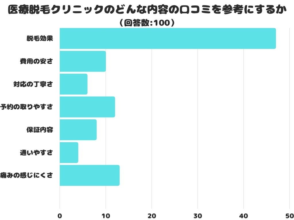 【調査レポート】医療脱毛クリニックのどんな内容の口コミを参考にする？1位は「脱毛効果」という結果でした！のサブ画像1
